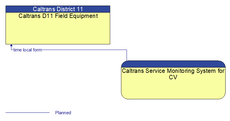 Caltrans D11 Field Equipment to Caltrans Service Monitoring System for CV Interface Diagram