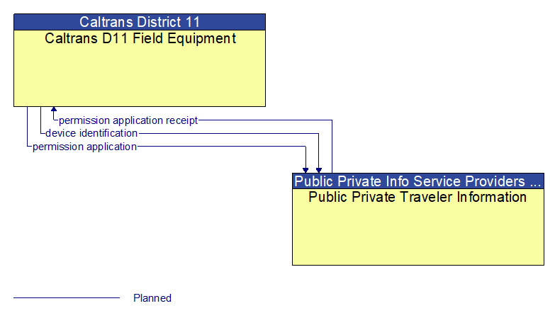 Caltrans D11 Field Equipment to Public Private Traveler Information Interface Diagram