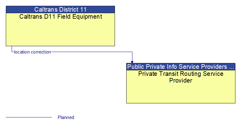 Caltrans D11 Field Equipment to Private Transit Routing Service Provider Interface Diagram