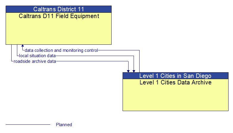 Caltrans D11 Field Equipment to Level 1 Cities Data Archive Interface Diagram