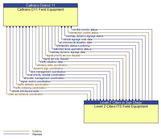 Caltrans D11 Field Equipment to Level 2 Cities ITS Field Equipment Interface Diagram