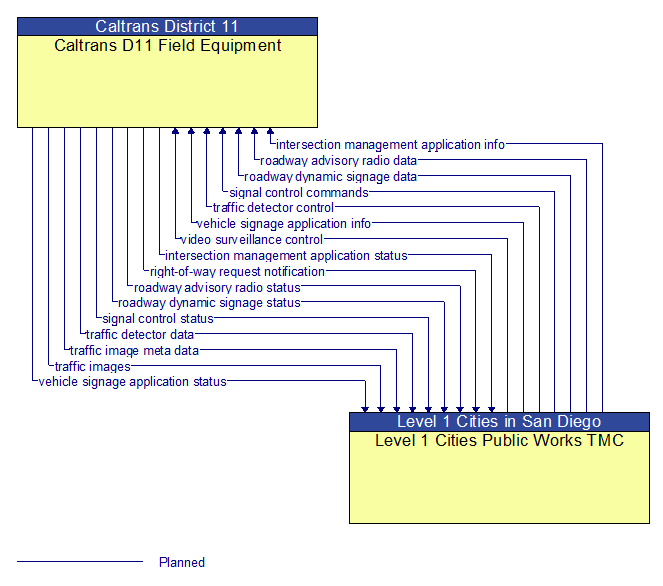 Caltrans D11 Field Equipment to Level 1 Cities Public Works TMC Interface Diagram