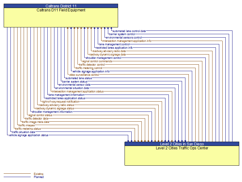 Caltrans D11 Field Equipment to Level 2 Cities Traffic Ops Center Interface Diagram