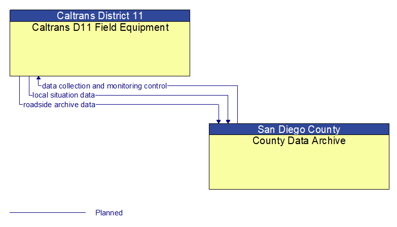 Caltrans D11 Field Equipment to County Data Archive Interface Diagram