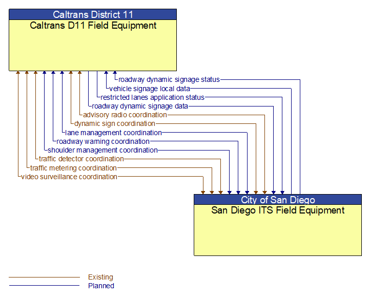 Caltrans D11 Field Equipment to San Diego ITS Field Equipment Interface Diagram