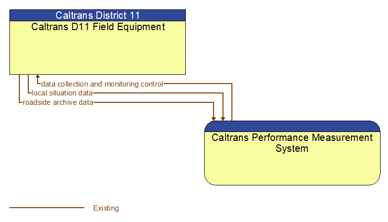 Caltrans D11 Field Equipment to Caltrans Performance Measurement System Interface Diagram