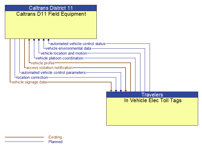 Caltrans D11 Field Equipment to In Vehicle Elec Toll Tags Interface Diagram