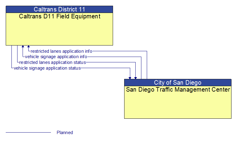 Caltrans D11 Field Equipment to San Diego Traffic Management Center Interface Diagram