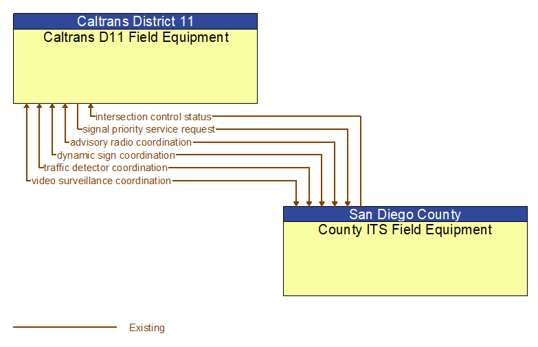 Caltrans D11 Field Equipment to County ITS Field Equipment Interface Diagram