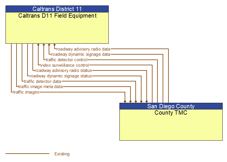 Caltrans D11 Field Equipment to County TMC Interface Diagram