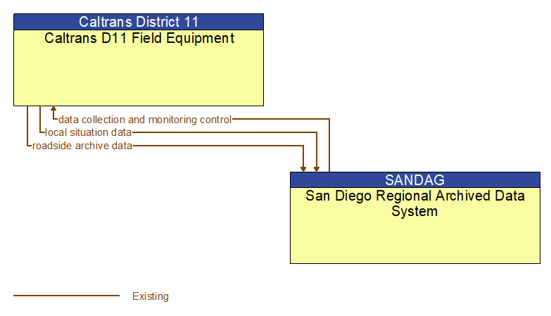 Caltrans D11 Field Equipment to San Diego Regional Archived Data System Interface Diagram