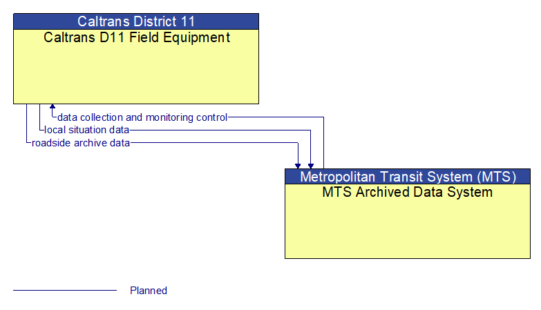 Caltrans D11 Field Equipment to MTS Archived Data System Interface Diagram