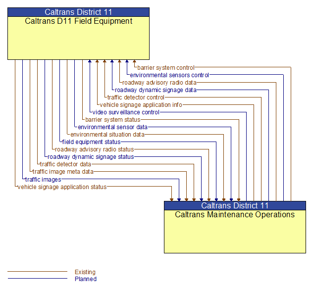 Caltrans D11 Field Equipment to Caltrans Maintenance Operations Interface Diagram