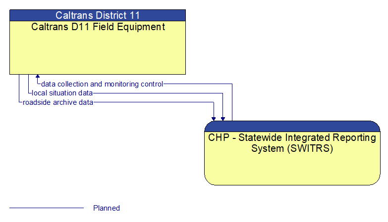 Caltrans D11 Field Equipment to CHP - Statewide Integrated Reporting System (SWITRS) Interface Diagram