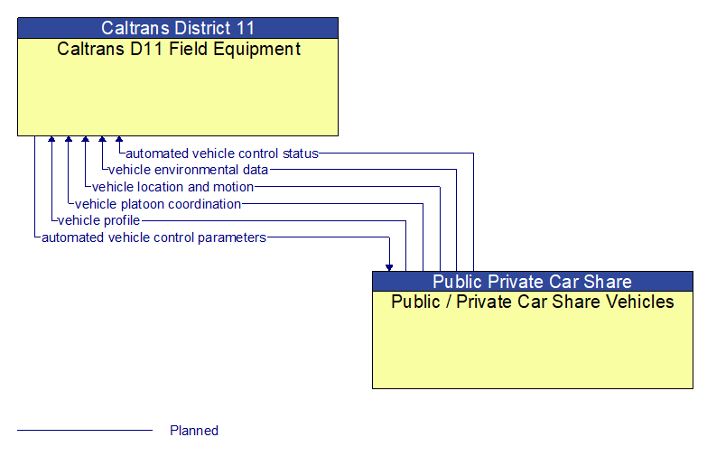 Caltrans D11 Field Equipment to Public / Private Car Share Vehicles Interface Diagram