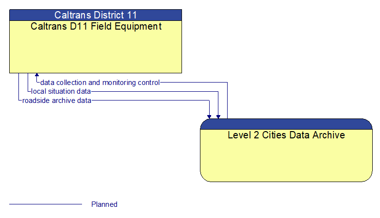 Caltrans D11 Field Equipment to Level 2 Cities Data Archive Interface Diagram