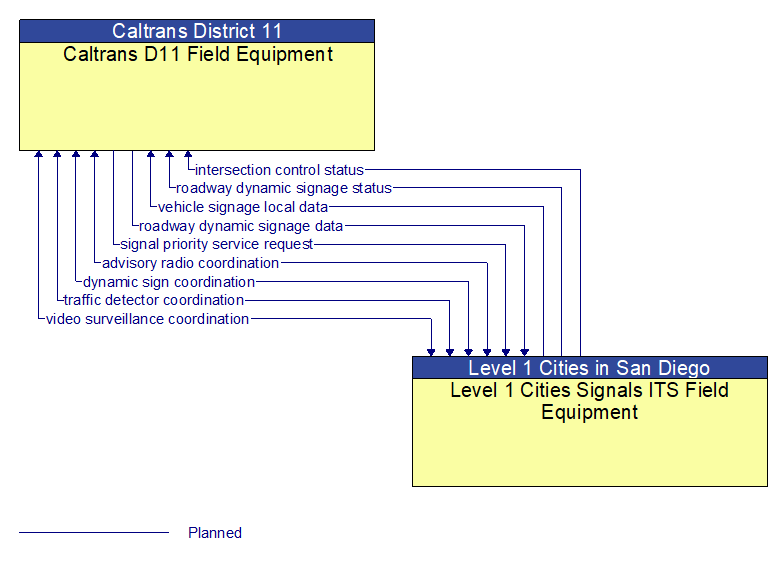 Caltrans D11 Field Equipment to Level 1 Cities Signals ITS Field Equipment Interface Diagram