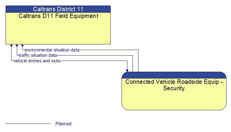 Caltrans D11 Field Equipment to Connected Vehicle Roadside Equip - Security Interface Diagram