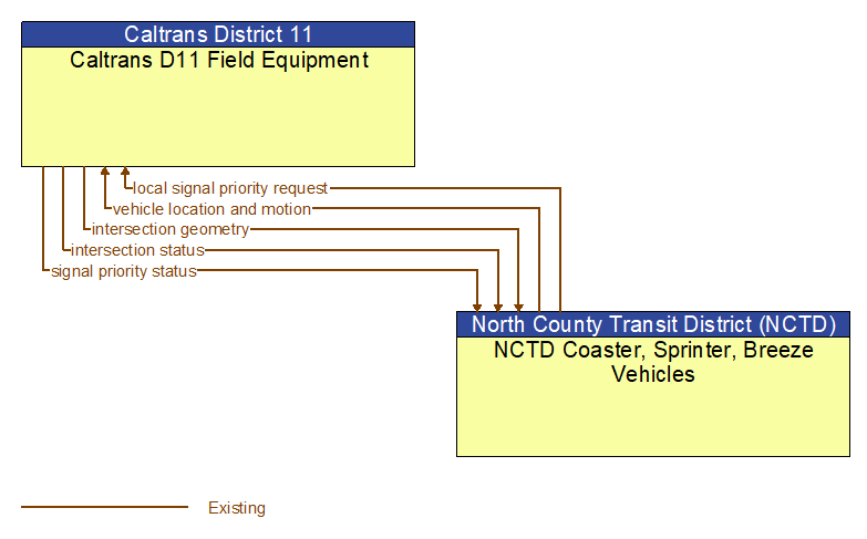 Caltrans D11 Field Equipment to NCTD Coaster, Sprinter, Breeze Vehicles Interface Diagram