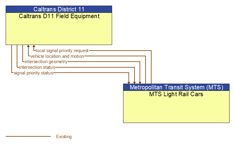 Caltrans D11 Field Equipment to MTS Light Rail Cars Interface Diagram