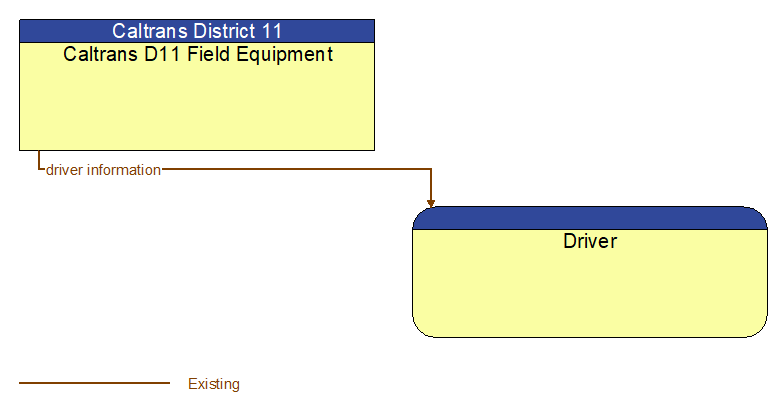 Caltrans D11 Field Equipment to Driver Interface Diagram