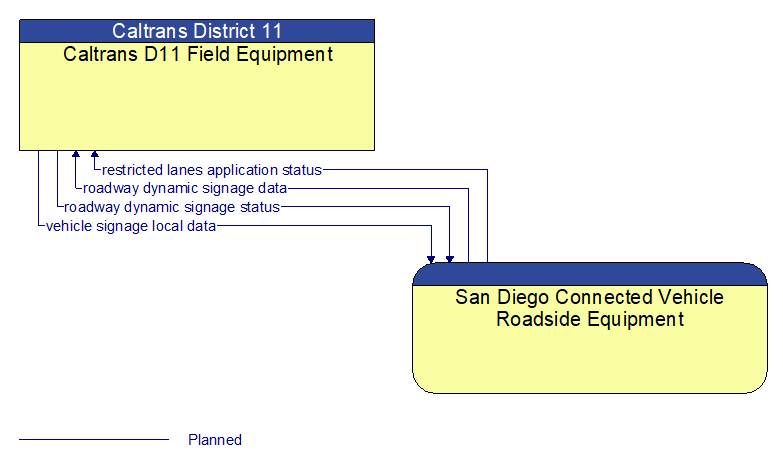 Caltrans D11 Field Equipment to San Diego Connected Vehicle Roadside Equipment Interface Diagram