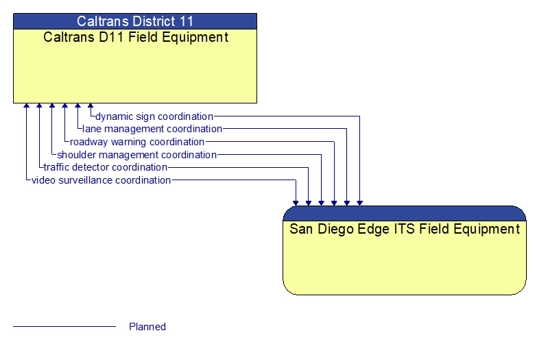 Caltrans D11 Field Equipment to San Diego Edge ITS Field Equipment Interface Diagram