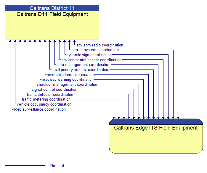 Caltrans D11 Field Equipment to Caltrans Edge ITS Field Equipment Interface Diagram