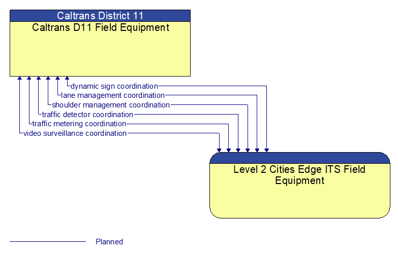 Caltrans D11 Field Equipment to Level 2 Cities Edge ITS Field Equipment Interface Diagram