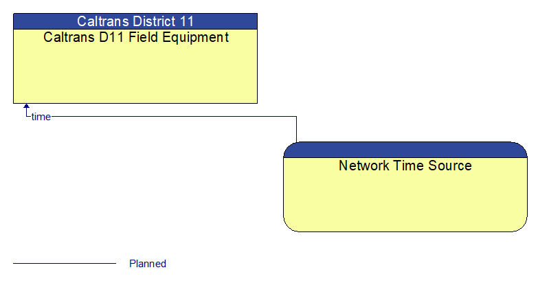 Caltrans D11 Field Equipment to Network Time Source Interface Diagram