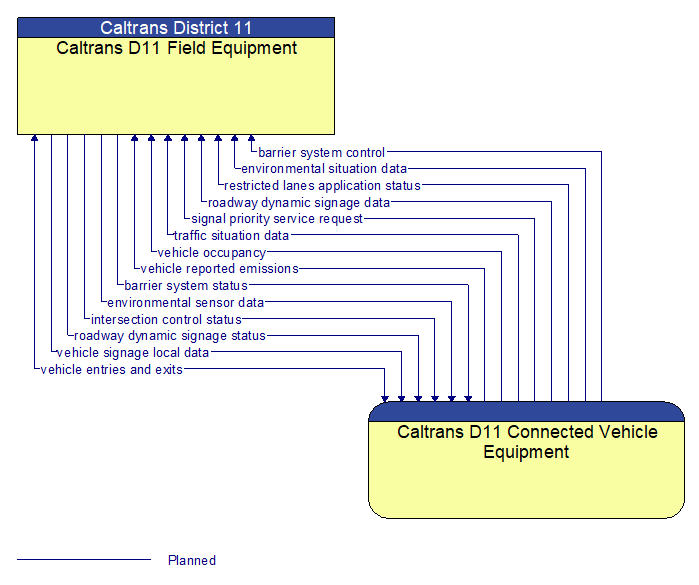 Caltrans D11 Field Equipment to Caltrans D11 Connected Vehicle Equipment Interface Diagram