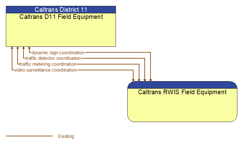 Caltrans D11 Field Equipment to Caltrans RWIS Field Equipment Interface Diagram