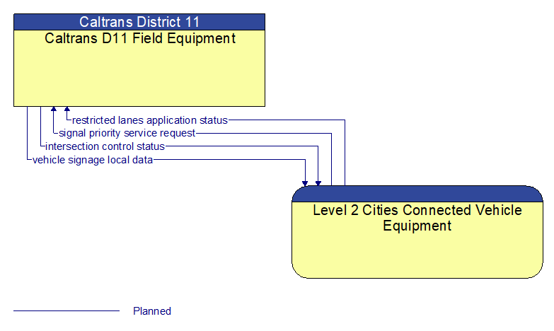 Caltrans D11 Field Equipment to Level 2 Cities Connected Vehicle Equipment Interface Diagram