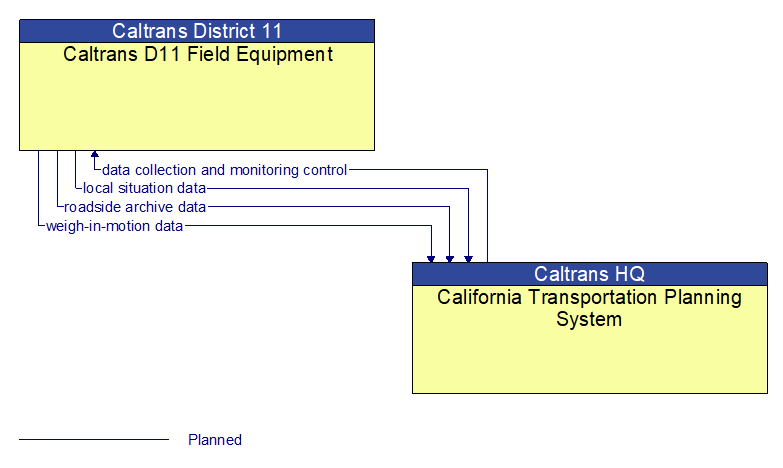 Caltrans D11 Field Equipment to California Transportation Planning System Interface Diagram