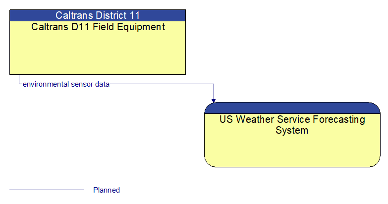 Caltrans D11 Field Equipment to US Weather Service Forecasting System Interface Diagram