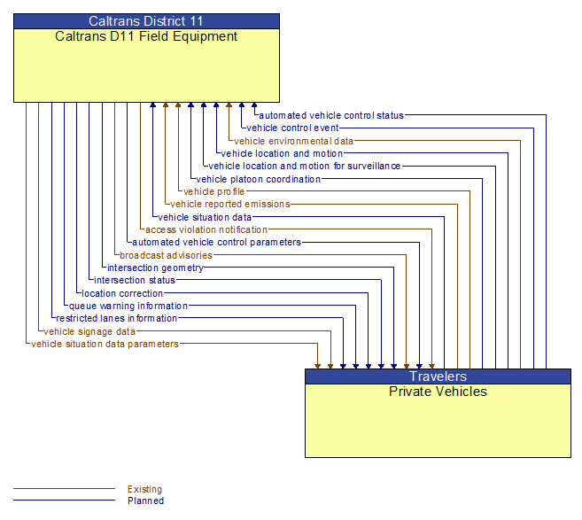 Caltrans D11 Field Equipment to Private Vehicles Interface Diagram