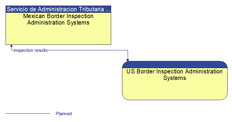 Mexican Border Inspection Administration Systems to US Border Inspection Administration Systems Interface Diagram