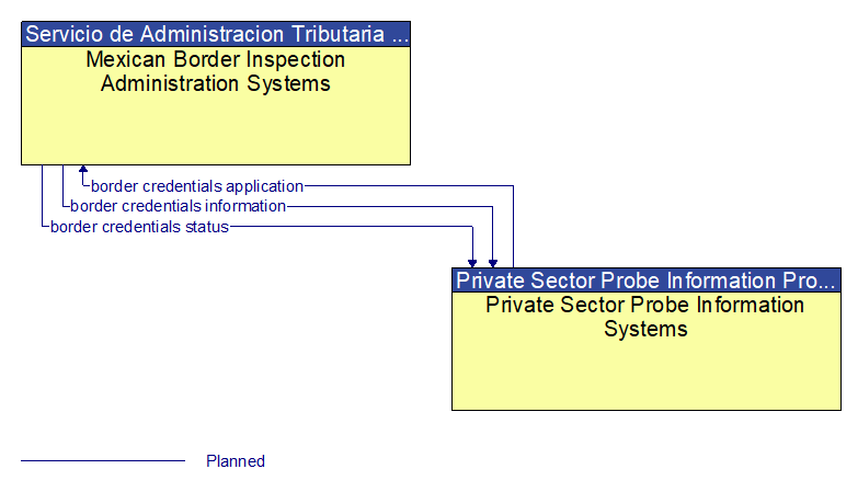 Mexican Border Inspection Administration Systems to Private Sector Probe Information Systems Interface Diagram