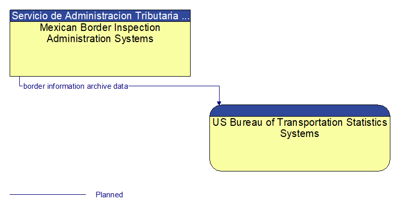 Mexican Border Inspection Administration Systems to US Bureau of Transportation Statistics Systems Interface Diagram