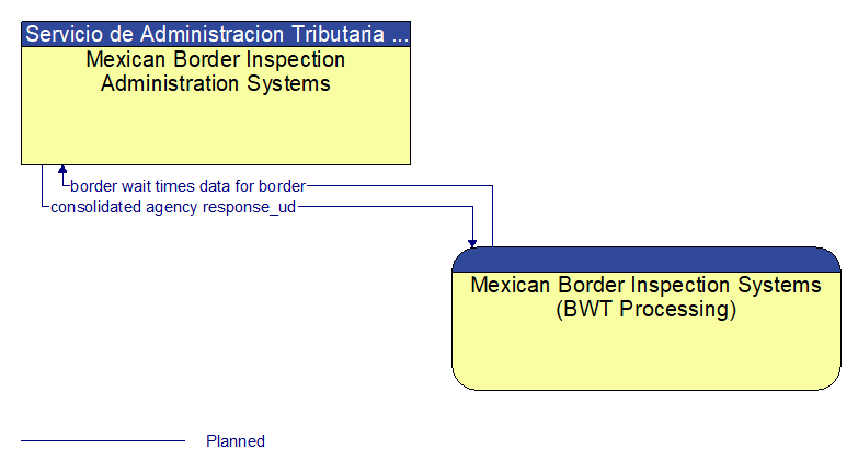 Mexican Border Inspection Administration Systems to Mexican Border Inspection Systems (BWT Processing) Interface Diagram