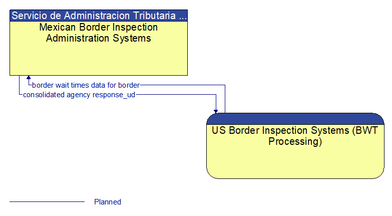 Mexican Border Inspection Administration Systems to US Border Inspection Systems (BWT Processing) Interface Diagram