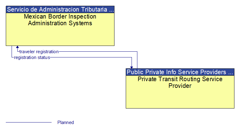 Mexican Border Inspection Administration Systems to Private Transit Routing Service Provider Interface Diagram