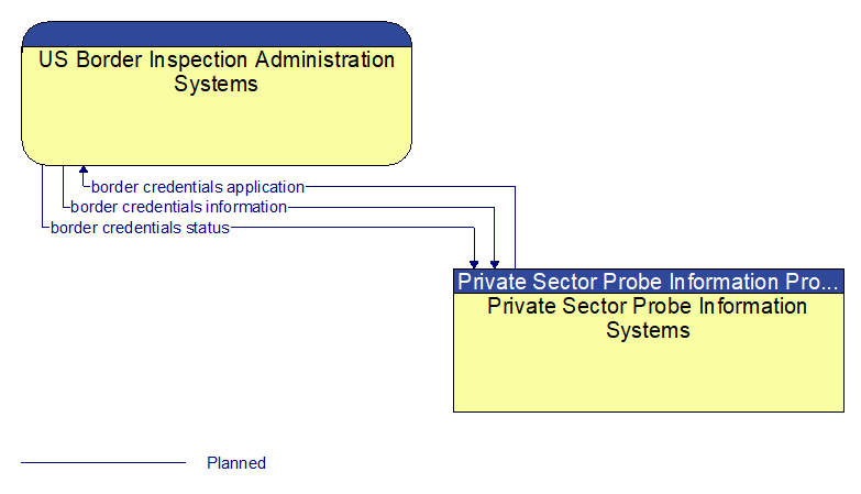 US Border Inspection Administration Systems to Private Sector Probe Information Systems Interface Diagram