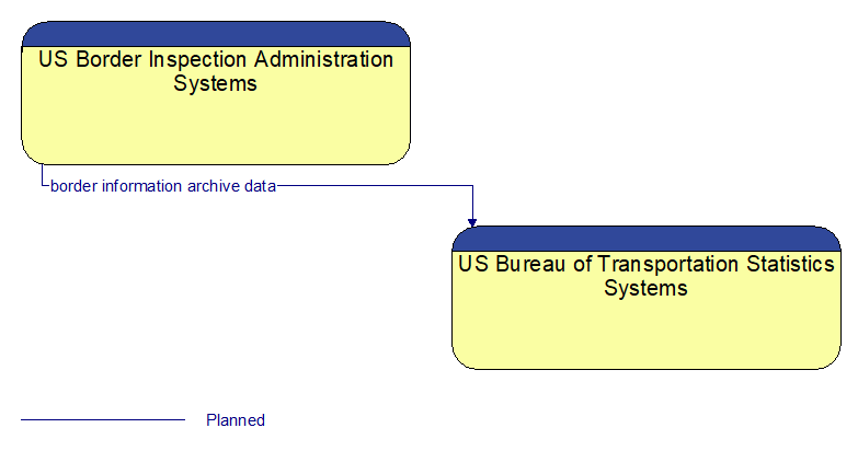 US Border Inspection Administration Systems to US Bureau of Transportation Statistics Systems Interface Diagram