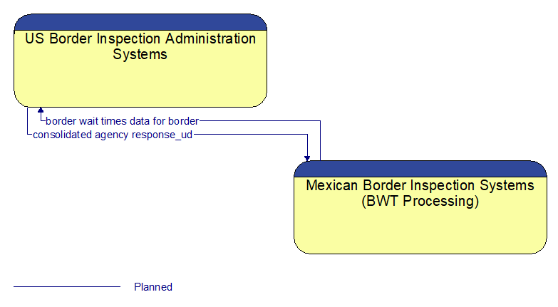 US Border Inspection Administration Systems to Mexican Border Inspection Systems (BWT Processing) Interface Diagram