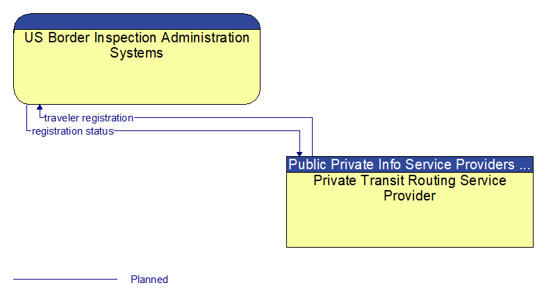 US Border Inspection Administration Systems to Private Transit Routing Service Provider Interface Diagram