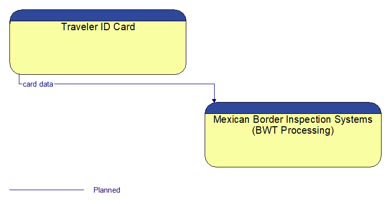 Traveler ID Card to Mexican Border Inspection Systems (BWT Processing) Interface Diagram