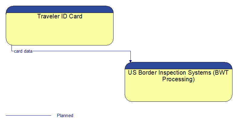 Traveler ID Card to US Border Inspection Systems (BWT Processing) Interface Diagram