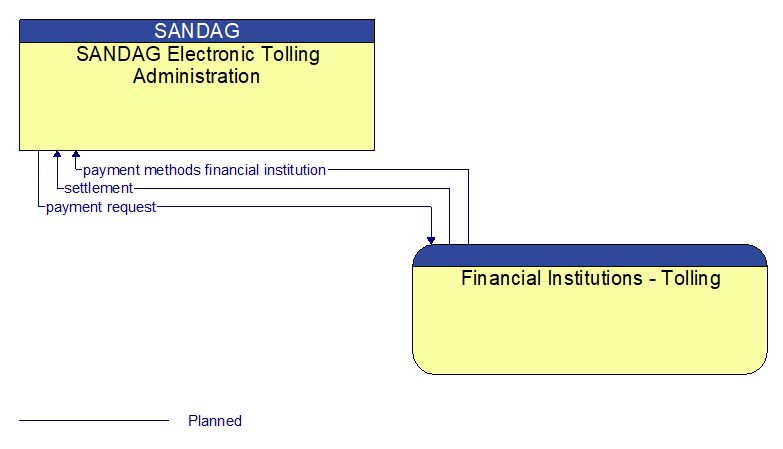 SANDAG Electronic Tolling Administration to Financial Institutions - Tolling Interface Diagram