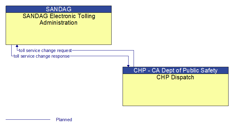 SANDAG Electronic Tolling Administration to CHP Dispatch Interface Diagram